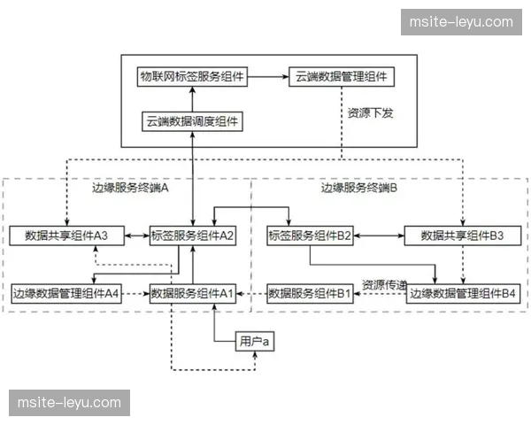 边缘云架构支撑了现场万人级别的并发交互